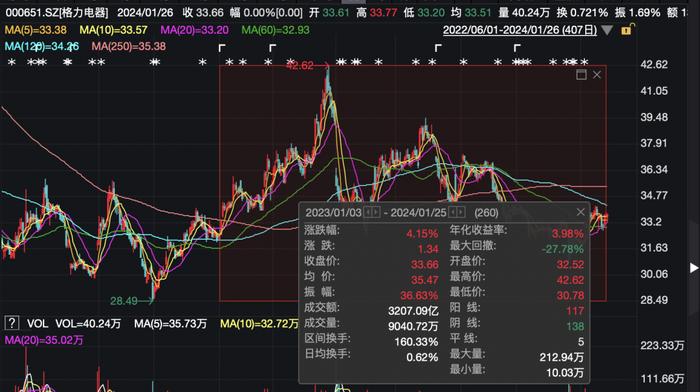 董明珠谈格力股价，喊话股民：长期持有