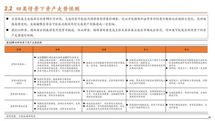 【平安证券】策略深度报告-平安观大选系列（一）2024年美国大选拉开序幕，政治周期对大类资产影响几何？