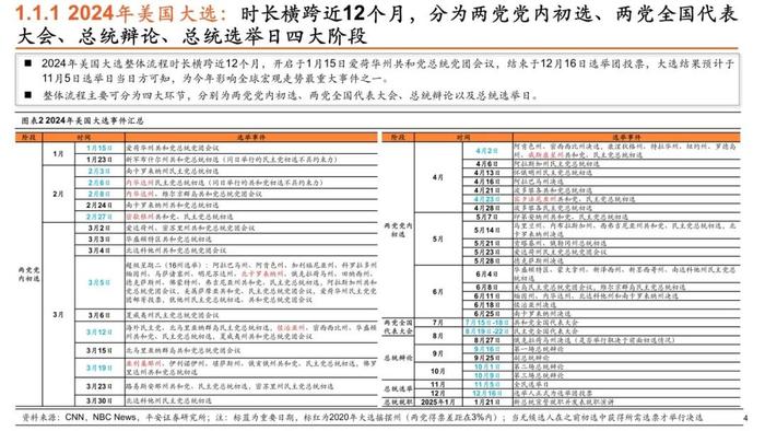 【平安证券】策略深度报告-平安观大选系列（一）2024年美国大选拉开序幕，政治周期对大类资产影响几何？