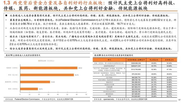 【平安证券】策略深度报告-平安观大选系列（一）2024年美国大选拉开序幕，政治周期对大类资产影响几何？