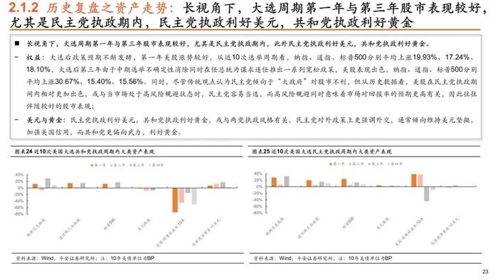 【平安证券】策略深度报告-平安观大选系列（一）2024年美国大选拉开序幕，政治周期对大类资产影响几何？