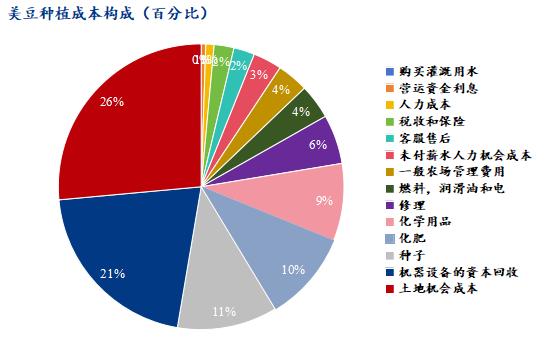 Mysteel解读：从种植成本看2024年全球大豆价格中枢或将下移