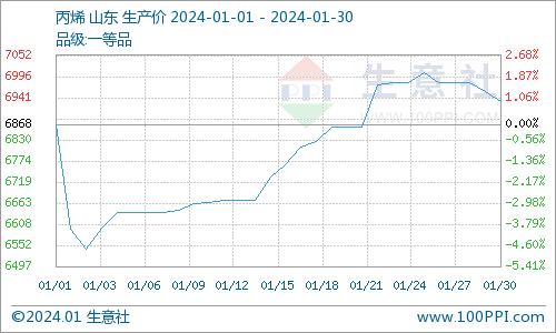 生意社：1月异丙醇市场价格上涨