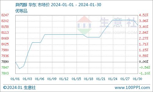 生意社：1月异丙醇市场价格上涨