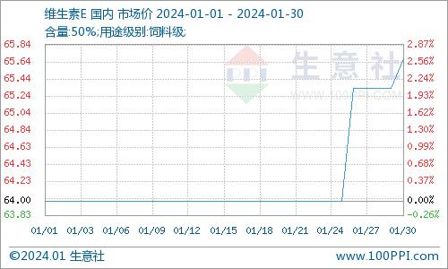 生意社：1月维生素市场偏强运行