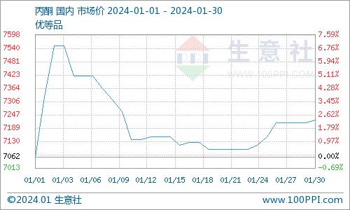 生意社：1月异丙醇市场价格上涨