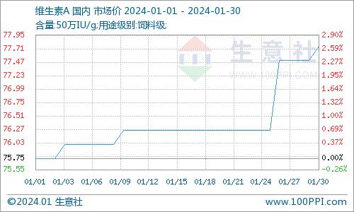 生意社：1月维生素市场偏强运行