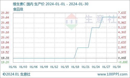 生意社：1月维生素市场偏强运行