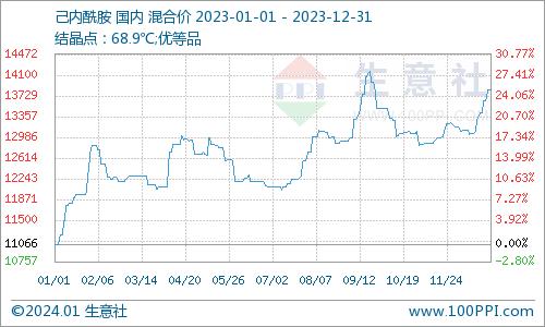 生意社：2023年己内酰胺市场震荡上涨 2024年前景向好