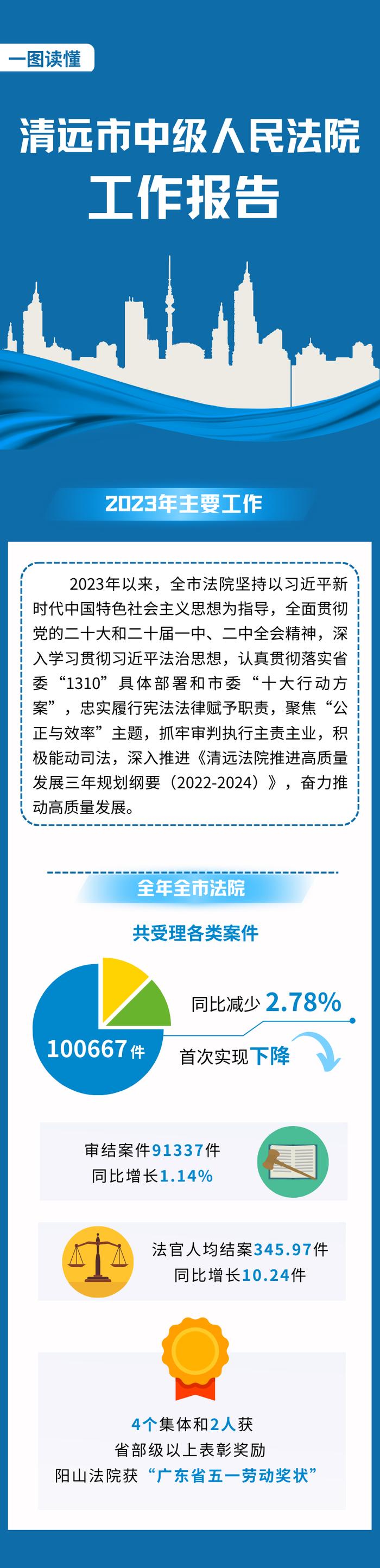 一图读懂清远市中级人民法院工作报告 | 聚焦市两会