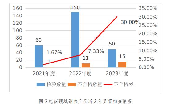 宁夏回族自治区市场监管厅关于开展2023年度电商领域销售产品质量专项监督抽查结果的通报