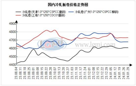 兰格视点：近5年春节前后冷轧价格走势解析