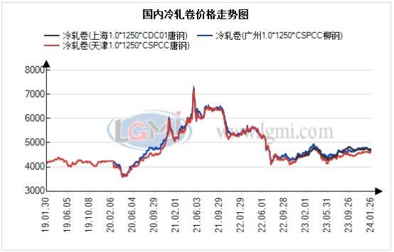 兰格视点：近5年春节前后冷轧价格走势解析