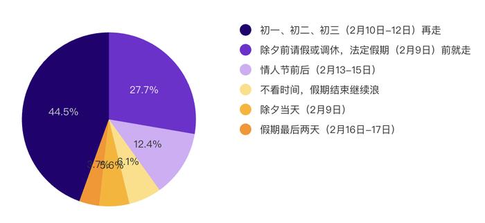 超九成消费者计划旅游，过大年5天以上行程最受欢迎｜2024年春节旅游消费趋势数据报告