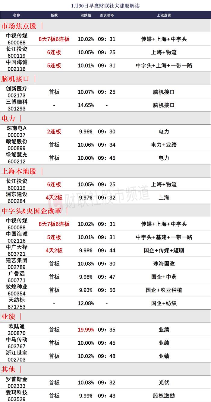 【财联社午报】三大指数延续调整，农业、电力股逆势活跃，上海本地股分化加剧