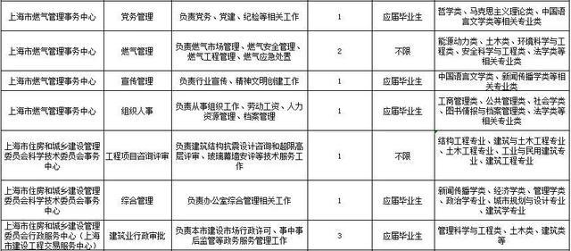 “职”等你来！上海市住房和城乡建设管理委员会、上海市房屋管理局所属事业单位公开招聘76名工作人员