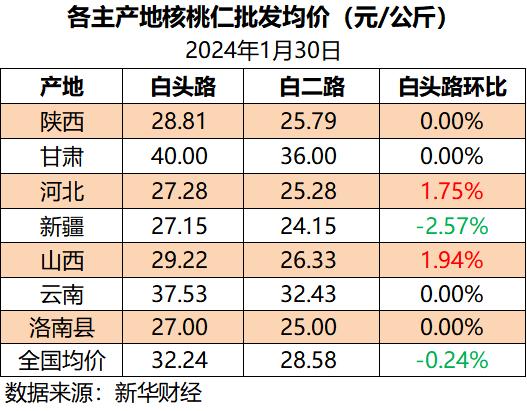 新华指数|一月下旬核桃市场热度基本维持稳定，临近春节，多数产区核桃仁价格明显上涨