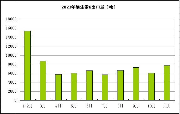 生意社：1月维生素市场偏强运行