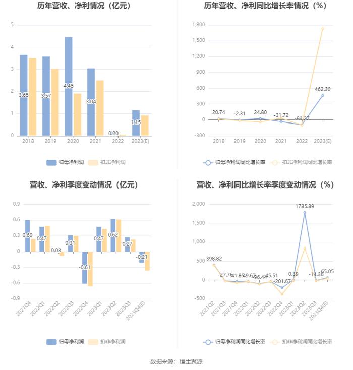 歌力思：2023年净利同比预增388.95%-535.64%