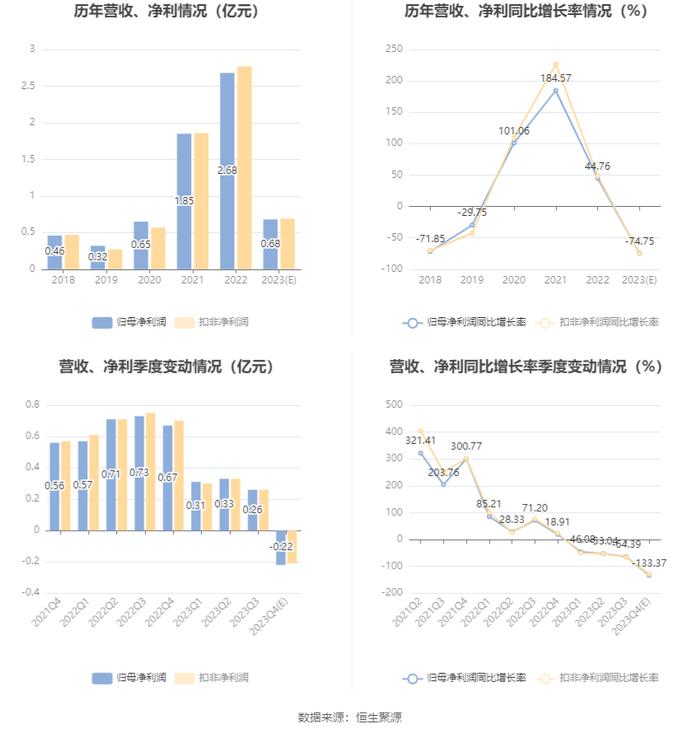 安纳达：2023年净利预计同比下降70%-79.5%