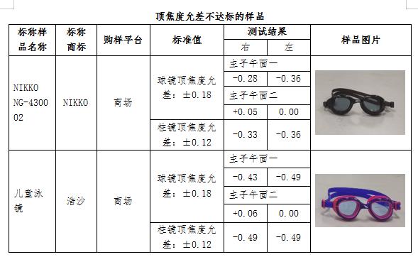 广州市消委会联合澳门消委会发布泳镜测评报告：leacco力酷、TOSWIM等不达标