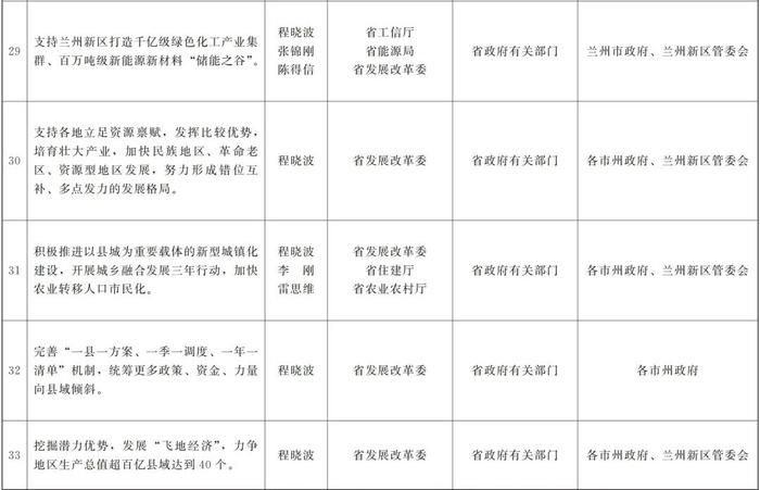 甘肃省政府发布重要通知！任务分工表来了→