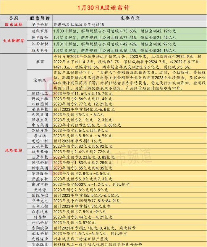 1月30日投资避雷针：阳煤化工、四维图新等三家公司2023年亏损或超十亿