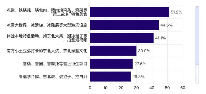 九成受访者想去或已到东北旅游 “尔滨”是冬天的神话，但考验从春天开始｜2024年春节旅游消费趋势数据报告