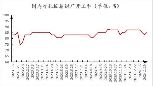 兰格视点：近5年春节前后冷轧价格走势解析