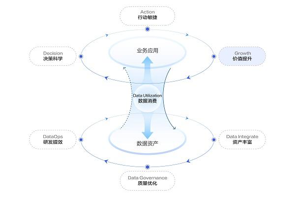 火山引擎谭待：数据消费是企业构建数据飞轮的核心