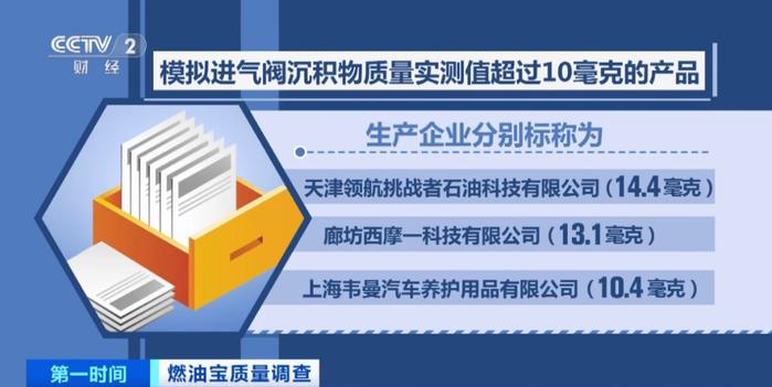 价格差异大，名称五花八门！市场监管总局质量抽查：“燃油宝”不合格率40%