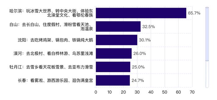 九成受访者想去或已到东北旅游 “尔滨”是冬天的神话，但考验从春天开始｜2024年春节旅游消费趋势数据报告