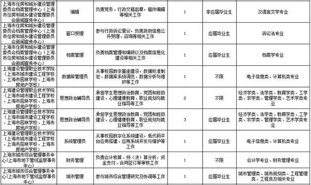 “职”等你来！上海市住房和城乡建设管理委员会、上海市房屋管理局所属事业单位公开招聘76名工作人员