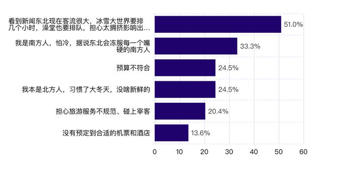 九成受访者想去或已到东北旅游 “尔滨”是冬天的神话，但考验从春天开始｜2024年春节旅游消费趋势数据报告