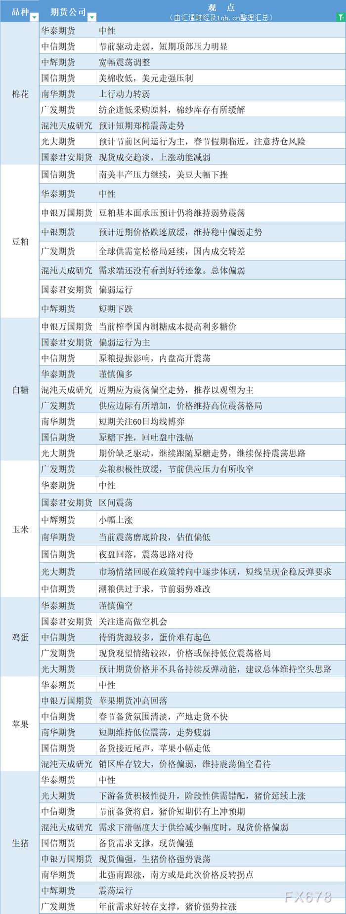 期货公司观点汇总一张图：1月30日农产品（棉花、豆粕、白糖、玉米、鸡蛋、生猪等）