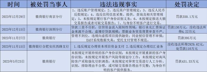 徽商银行三年行政罚金超2200万元 贷款管理是违规“重灾区”