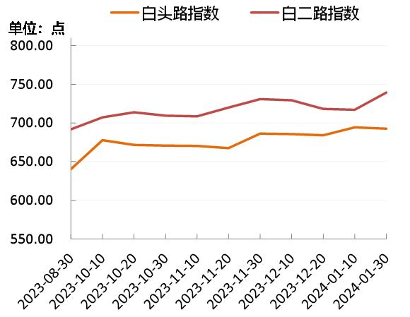 新华指数|一月下旬核桃市场热度基本维持稳定，临近春节，多数产区核桃仁价格明显上涨