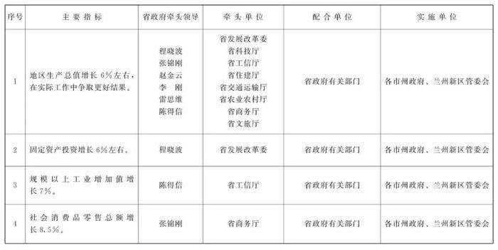 甘肃省政府发布重要通知！任务分工表来了→