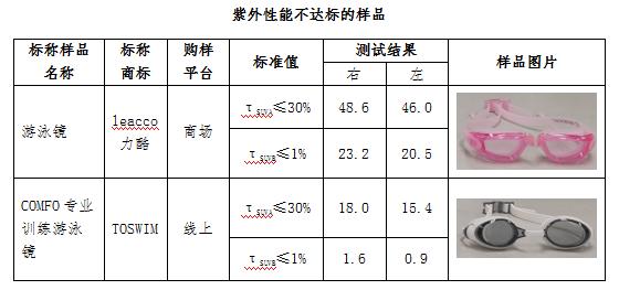 广州市消委会联合澳门消委会发布泳镜测评报告：leacco力酷、TOSWIM等不达标