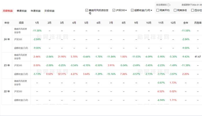 压力太大？产品净值在0.75元预警线附近徘徊，知名网红私募吴悦风微博停更十多天引关注