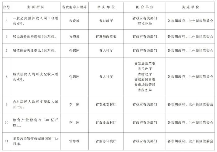 甘肃省政府发布重要通知！任务分工表来了→