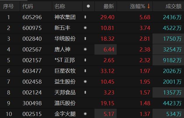 猪肉股反弹 神农集团涨超5%