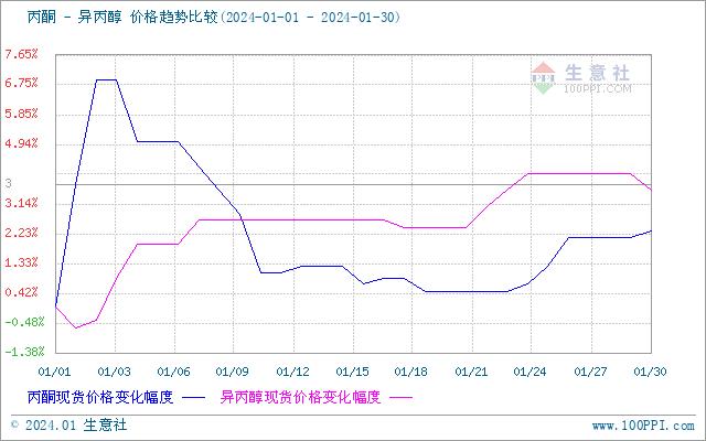 生意社：1月异丙醇市场价格上涨