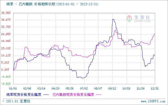 生意社：2023年己内酰胺市场震荡上涨 2024年前景向好