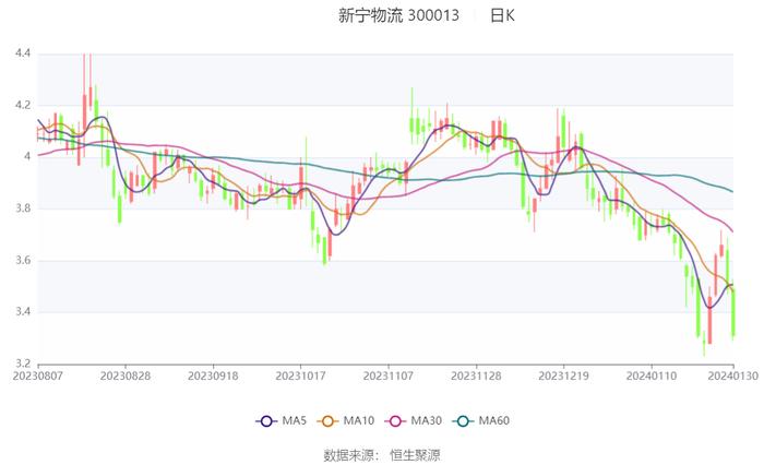 新宁物流：亏幅扩大 预计2023年亏损1.38亿元-1.68亿元