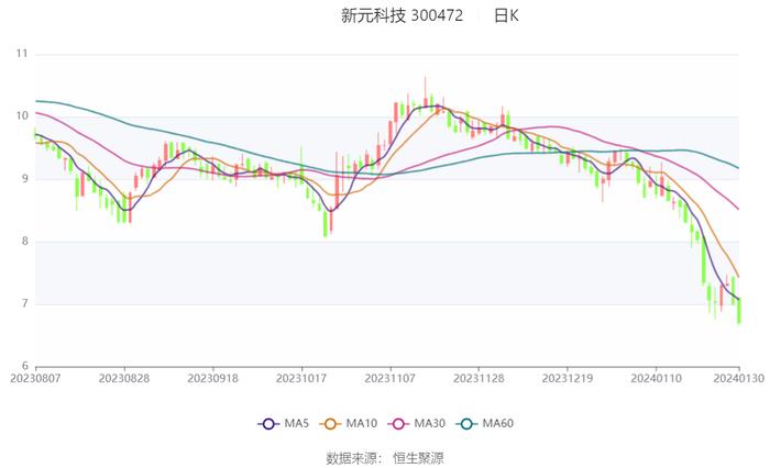 新元科技：预计2023年亏损1.82亿元-2.38亿元