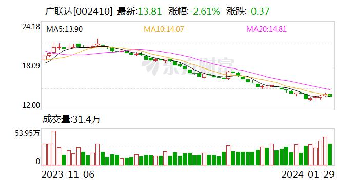 “营收、净利同比增30%”目标成泡影？广联达净利润预降九成 造价业务新签云合同下降 | 财报解读