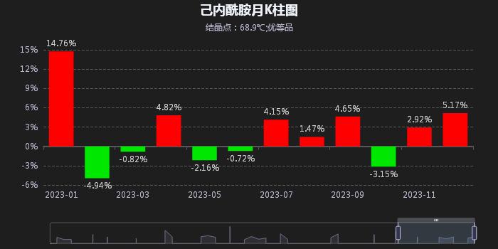 生意社：2023年己内酰胺市场震荡上涨 2024年前景向好