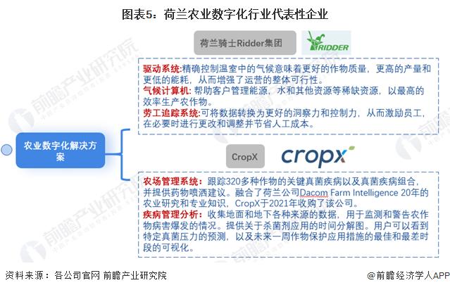 2024年全球农业数字化行业代表性国家分析 美国、荷兰农业数字化进程较快【组图】