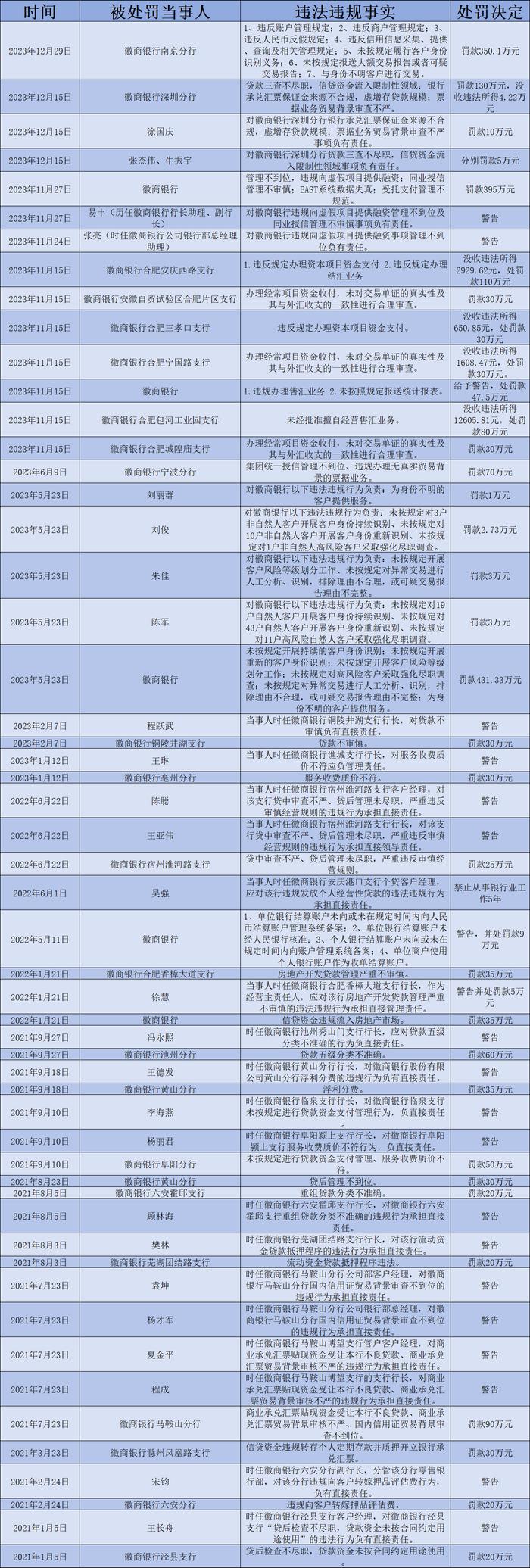 徽商银行三年行政罚金超2200万元 贷款管理是违规“重灾区”